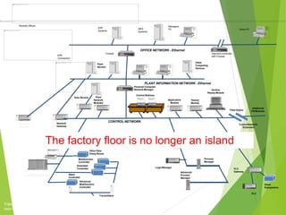 Yokogawa Users Conference 2013
Asia Pacific . KLCC . Malaysia Let’s build a sustai
Plant
Servers
Other
Computing
Devices
Network
Gateway
Other Data
HiwayBoxes
Multifunction
Controller
Extended
Controller
Basic
Controller
Advanced
Multifunction
Controller
LocalProcessors
Transmitters
CONTROL NETWORK
Application
Module
History
Module
PLANT INFORMATION NETWORK - Ethernet
Personal Computer
NetworkManager
ControlStations
Archive
Replay Module
PLC
Gateway
Other
Subsystems
PLC
Subnetwork
Subnetwork Gateway Network
Interface
Module
LogicManager
Process
Manager
Advanced
Process
Manager
Additional
CN ModulesFiberOptics
ControlNetwork
Extenders
Area Servers Plant
Network
Modules
Network
Gateway
The factory floor is no longer an island
OFFICE NETWORK - Ethernet
ERP
Systems
MES
Systems
Managers
PC Home PC
InternetConnection
with FirewallVPN
Connection
Remote Offices
Firewall
 