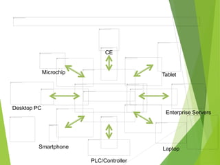 Microchip
Desktop PC
Smartphone
PLC/Controller
Laptop
Enterprise Servers
Tablet
CE
 