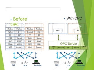 Modbus Profibus
Profinet DH+
FF CIP
EGD Bacnet
DNP SNMP
TSAA AS511
UDC Others…
HMI #A HMI #B
Modbus Profibus
Profinet DH+
FF CIP
EGD Bacnet
DNP SNMP
TSAA AS511
UDC Others…
 With OPC Before
OPC
DCS ControllerPLC
HMI #A
OPC
HMI #B
OPC
DCS ControllerPLC
Modbu
s
OPC Server
Profinet DH+ Bacnet
Others
…
 