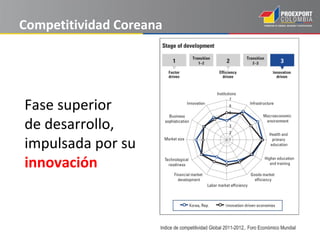 Competitividad Coreana




Fase superior
de desarrollo,
impulsada por su
innovación


                     Indice de competitividad Global 2011-2012,. Foro Económico Mundial
 