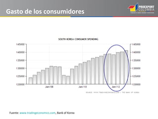 Gasto de los consumidores




 Fuente: www.tradingeconomics.com, Bank of Korea
 