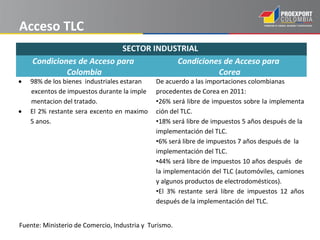 Acceso TLC
                           SECTOR INDUSTRIAL
    Condiciones de Acceso para         Condiciones de Acceso para
             Colombia                            Corea
•   98% de los bienes industriales estaran    De acuerdo a las importaciones colombianas
    excentos de impuestos durante la imple    procedentes de Corea en 2011:
    mentacion del tratado.                    •26% será libre de impuestos sobre la implementa
•   El 2% restante sera excento en maximo     ción del TLC.
    5 anos.                                   •18% será libre de impuestos 5 años después de la
                                              implementación del TLC.
                                              •6% será libre de impuestos 7 años después de la
                                              implementación del TLC.
                                              •44% será libre de impuestos 10 años después de
                                              la implementación del TLC (automóviles, camiones
                                              y algunos productos de electrodomésticos).
                                              •El 3% restante será libre de impuestos 12 años
                                              después de la implementación del TLC.


Fuente: Ministerio de Comercio, Industria y Turismo.
 