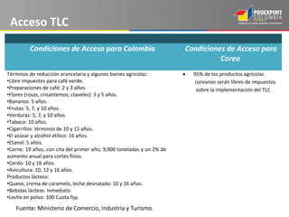 Acceso TLC
         Condiciones de Acceso para Colombia                           Condiciones de Acceso para
                                                                                 Corea
Términos de reducción arancelaria y algunos bienes agrícolas:          •   95% de los productos agrícolas
•Libre impuestos para café verde.                                          coreanos serán libres de impuestos
•Preparaciones de café: 2 y 3 años.                                         sobre la implementación del TLC
•Flores (rosas, crisantemos, claveles): 3 y 5 años.
•Bananos: 5 años.
•Frutas: 5, 7, y 10 años.
•Verduras: 5, 7, y 10 años.
•Tabaco: 10 años.
•Cigarrillos: términos de 10 y 15 años.
•El azúcar y alcohol etílico: 16 años.
•Etanol: 5 años.
•Carne: 19 años, con cita del primer año; 9,900 toneladas y un 2% de
aumento anual para cortes finos.
•Cerdo: 10 y 16 años.
•Avicultura: 10, 12 y 16 años.
Productos lácteos:
•Queso, crema de caramelo, leche desnatada: 10 y 16 años.
•Bebidas lácteas: inmediato.
•Leche en polvo: 100 Cuota fija.
   Fuente: Ministerio de Comercio, Industria y Turismo.
 