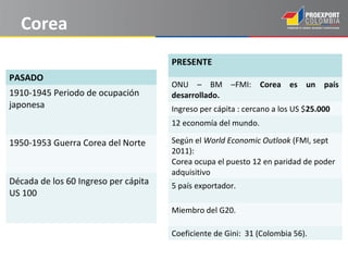 Corea
                                      PRESENTE
PASADO
                                      ONU – BM –FMI: Corea es un país
1910-1945 Periodo de ocupación        desarrollado.
japonesa                              Ingreso per cápita : cercano a los US $25.000
                                      12 economía del mundo.

1950-1953 Guerra Corea del Norte      Según el World Economic Outlook (FMI, sept
                                      2011):
                                      Corea ocupa el puesto 12 en paridad de poder
                                      adquisitivo
Década de los 60 Ingreso per cápita   5 país exportador.
US 100
                                      Miembro del G20.

                                      Coeficiente de Gini: 31 (Colombia 56).
 