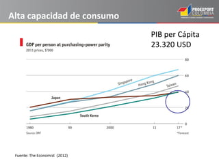 Alta capacidad de consumo
                                PIB per Cápita
                                23.320 USD




 Fuente: The Economist (2012)
 