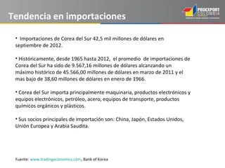 Tendencia en importaciones

 • Importaciones de Corea del Sur 42,5 mil millones de dólares en
 septiembre de 2012.

 • Históricamente, desde 1965 hasta 2012, el promedio de importaciones de
 Corea del Sur ha sido de 9.567,16 millones de dólares alcanzando un
 máximo histórico de 45.566,00 millones de dólares en marzo de 2011 y el
 mas bajo de 38,60 millones de dólares en enero de 1966.

 • Corea del Sur importa principalmente maquinaria, productos electrónicos y
 equipos electrónicos, petróleo, acero, equipos de transporte, productos
 químicos orgánicos y plásticos.

 • Sus socios principales de importación son: China, Japón, Estados Unidos,
 Unión Europea y Arabia Saudita.




 Fuente: www.tradingeconomics.com, Bank of Korea
 