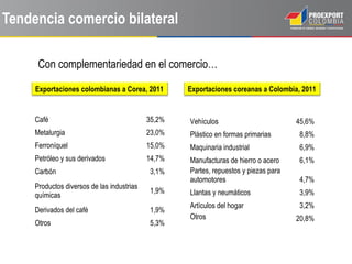 Tendencia comercio bilateral

      Con complementariedad en el comercio…

     Exportaciones colombianas a Corea, 2011        Exportaciones coreanas a Colombia, 2011


     Café                                   35,2%   Vehículos                         45,6%
     Metalurgia                             23,0%   Plástico en formas primarias      8,8%
     Ferroníquel                            15,0%   Maquinaria industrial             6,9%
     Petróleo y sus derivados               14,7%   Manufacturas de hierro o acero    6,1%
     Carbón                                 3,1%    Partes, repuestos y piezas para
                                                    automotores                       4,7%
     Productos diversos de las industrias
                                            1,9%    Llantas y neumáticos              3,9%
     químicas
                                                    Artículos del hogar               3,2%
     Derivados del café                     1,9%
                                                    Otros                             20,8%
     Otros                                  5,3%
 