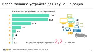 34.9
33.7
17.8
8.3
3.4
1.2
0.4
0.3
1
2
3
4
5
6
7
8
Использование устройств для слушания радио
Количество устройств, % от слушателей
Radio Index, Россия 100+, Апрель - Сентябрь 2016, 12+ лет, %.
В среднем у радиослушателя 2,2 устройства
11
 