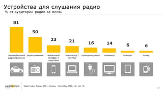 81
50
23 21 16 14 6 6
автомобильный
радиоприемник
радиоприемник мобильный
телефон /
смартфон
компьютер /
ноутбук
проводное радио телевизор планшет плеер
Устройства для слушания радио
Radio Index, Россия 100+, Апрель - Сентябрь 2016, 12+ лет, %.
% от аудитории радио за месяц
12
 