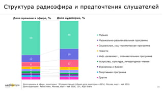 Структура радиоэфира и предпочтения слушателей
5 5
3 1
3 3
4 2
4 5
4 5
8 12
12
19
58
48 Музыка
Музыкально-развлекательная программа
Социальная, соц.-политическая программа
Новости
Инф.-развлекат., познавательная программа
Искусство, культура, литературное чтение
Экономика и бизнес
Спортивная программа
Другое
Доля аудитории: Radio Index, Москва, март - май 2016, 12+, AQH Share
Доля времени в эфире, % Доля аудитории, %
Доля времени в эфире: мониторинг 38 радиостанций (общая доля аудитории =89%). Москва, март - май 2016
15
 