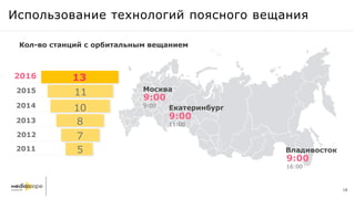 Использование технологий поясного вещания
Кол-во станций с орбитальным вещанием
Москва
Екатеринбург
Владивосток
9:00
9:00
9:00
11:00
9:00
16:00
2016 13
11
10
8
7
5
2015
2014
2013
2012
2011
18
 