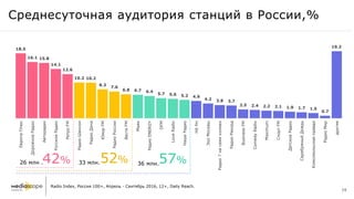 Среднесуточная аудитория станций в России,%
18.5
16.1 15.8
14.1
12.6
10.2 10.2
8.3
7.6
6.8 6.7 6.4
5.7 5.6 5.2 4.9
4.2 3.8 3.7
2.5 2.4 2.2 2.1 1.9 1.7 1.5
0.7
19.2
ЕвропаПлюс
ДорожноеРадио
Авторадио
РусскоеРадио
РетроFM
РадиоШансон
РадиоДача
ЮморFM
РадиоРоссии
ВестиFM
Маяк
РадиоENERGY
DFM
LoveRadio
НашеРадио
Hitfm
ЭхоМосквы
Радио7насемихолмах
РадиоРекорд
BusinessFM
ComedyRadio
Maximum
СпортFM
ДетскоеРадио
СеребряныйДождь
Комсомольскаяправда
РадиоМир
другие
Radio Index, Россия 100+, Апрель - Сентябрь 2016, 12+, Daily Reach.
42% 52% 57%33 млн.26 млн . 36 млн.
19
 