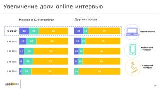 8
10
15
20
10
10
10
10
10
90
82
80
75
70
Мобильный
телефон
Увеличение доли online интервью
Москва и С.-Петербург Другие города
5
8
10
15
20
20
20
20
20
20
75
72
70
65
60 Online-анкета
Городской
телефон
1 КВ 2016
2 КВ 2016
3 КВ 2016
4 КВ 2016
С 2017
26
 