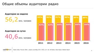 Общие объемы аудитории радио
90% 90% 91% 90% 89% 89%
63% 63% 64% 64% 64% 64%
2011 2012 2013 2014 2015 2016
Radio Index, Россия 100k+, апрель-сентябрь 2011–2016, 12+ лет, All Radio, Daily Reach, Weekly Reach
Аудитория за сутки
40,6млн. человек
Аудитория за неделю
56,2млн. человек
8
 
