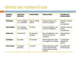 SÍNTESE DAS TEORIAS ÉTICAS
TEORIAS
ÉTICAS
PONTO DE
PARTIDA
DINAMISMO MORALIDADE FATORES DE
MORALIDADE
Ontológica O fim, o objetivo,
i.é., a felicidade
Agir por virtude
interna
Existe nas coisas, o ser
humano a descobre
Intenção, natureza
do ato,
circunstâncias
Deontológica A boa vontade,
i.é., a autonomia
Por dever Na universalização, o ser
humano a estabelece
Intenção, natureza
do ato,
circunstâncias
Utilitarista A democracia Por interesse,
utilidade
Nas conseqüências, o ser
humano as prevê ou
inventaria
Conseqüências
efetivas
Axiológica Os valores Por atração Determinada pelo sujeito
em relação com as coisas
A apropriação
pessoal dos
valores
Personalista As pessoas
concretas
O projeto Determinada pelo sujeito
a partir dos elementos
estruturantes da pessoa
humana
O engajamento
nesse processo
 