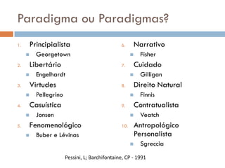 Paradigma ou Paradigmas?
1. Principialista
 Georgetown
2. Libertário
 Engelhardt
3. Virtudes
 Pellegrino
4. Casuística
 Jonsen
5. Fenomenológico
 Buber e Lévinas
6. Narrativo
 Fisher
7. Cuidado
 Gilligan
8. Direito Natural
 Finnis
9. Contratualista
 Veatch
10. Antropológico
Personalista
 Sgreccia
Pessini, L; Barchifontaine, CP - 1991
 