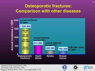 12

Annual incidence x 1000

Osteoporotic fractures:
Comparison with other diseases
2000 annual incidence
all ages
1500

1000

1 500 000
250 000
hip
250 000
forearm
250 000
other sites

500

0

annual estimate
women 29+
513 000 annual estimate
women 30+

750 000
vertebral

Osteoporotic
fractures

228 000
Heart
attack

American Heart Association, 1996
American Cancer Society, 1996
Riggs & Melton, Bone, 1995; 17(5 suppl):505S-511S

Stroke

1996 new cases,

184 300 all ages
Breast
cancer

 