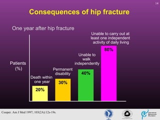 14

Consequences of hip fracture
One year after hip fracture
Unable to carry out at
least one independent
activity of daily living

80%
Unable to
walk
independently

Patients
(%)
Death within
one year

Permanent
disability

20%

Cooper. Am J Med 1997; 103(2A):12s-19s.

30%

40%

 