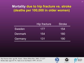 17

Mortality due to hip fracture vs. stroke
(deaths per 100,000 in older women)

Hip fracture

Stroke

Sweden

177

154

Denmark

154

180

Germany

131

190

Hip fracture data: age 80; Kanis. J Bone Miner Res. 2002; 17:1237
Stroke data: ages 65-74; Sans et al. Eur Heart J 1997; 18:1231

 
