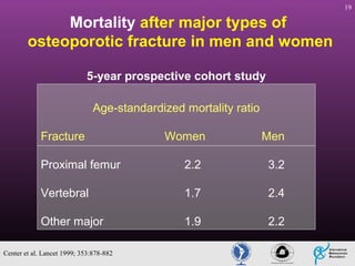 19

Mortality after major types of
osteoporotic fracture in men and women
5-year prospective cohort study
Age-standardized mortality ratio
Fracture

Women

Men

Proximal femur

2.2

3.2

Vertebral

1.7

2.4

Other major

1.9

2.2

Center et al. Lancet 1999; 353:878-882

 