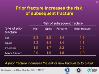 20

Prior fracture increases the risk
of subsequent fracture
Risk of subsequent fracture

Site of prior
fracture

Hip

Spine

Forearm

Minor fracture

Hip

2.3
2.3
1.9
2.0

2.5
4.4
1.7
1.9

1.4
1.4
3.3
1.8

1.9
1.8
2.4
1.9

Spine
Forearm
Minor fracture

A prior fracture increases the risk of new fracture 2- to 5-fold
Klotzbuecher et al. J Bone Miner Res 2000; 15:721-727

 