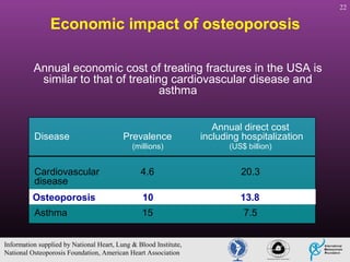 22

Economic impact of osteoporosis
Annual economic cost of treating fractures in the USA is
similar to that of treating cardiovascular disease and
asthma

Prevalence

Annual direct cost
including hospitalization

(millions)

(US$ billion)

Cardiovascular
disease

4.6

20.3

Osteoporosis

10

13.8

Asthma

15

7.5

Disease

Information supplied by National Heart, Lung & Blood Institute,
National Osteoporosis Foundation, American Heart Association

 