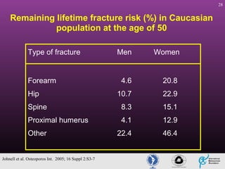 28

Remaining lifetime fracture risk (%) in Caucasian
population at the age of 50
Type of fracture

Men

Women

4.6

20.8

10.7

22.9

Spine

8.3

15.1

Proximal humerus

4.1

12.9

22.4

46.4

Forearm
Hip

Other

Johnell et al. Osteoporos Int. 2005; 16 Suppl 2:S3-7

 