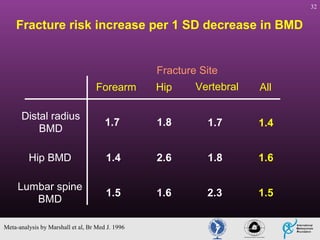 32

Fracture risk increase per 1 SD decrease in BMD

Fracture Site
Forearm

Hip

Vertebral

All

Distal radius
BMD

1.7

1.8

1.7

1.4

Hip BMD

1.4

2.6

1.8

1.6

Lumbar spine
BMD

1.5

1.6

2.3

1.5

Meta-analysis by Marshall et al, Br Med J. 1996

 