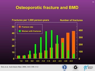 34

Osteoporotic fracture and BMD
Fractures per 1,000 person-years
50
40

Number of fractures

Fracture rate

400

Women with fractures

300

30

200

20

100

10
0

1.0

0.5

0.0

-0.5

Siris et al. Arch Intern Med. 2004; 164:1108-1112

-1.0

-1.5

-2.0

-2.5

-3.0

-3.5

0

 