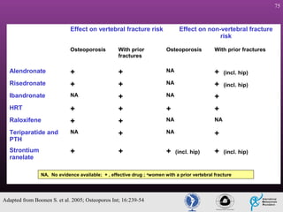 75

Effect on vertebral fracture risk

Effect on non-vertebral fracture
risk

Osteoporosis

With prior
fractures

Osteoporosis

With prior fractures

Alendronate

+

+

NA

+

(incl. hip)

Risedronate

+

+

NA

+

(incl. hip)

Ibandronate

NA

+

NA

+

HRT

+

+

+

+

Raloxifene

+

+

NA

NA

Teriparatide and
PTH

NA

+

NA

+

Strontium
ranelate

+

+

+

(incl. hip)

+

(incl. hip)

NA, No evidence available; + , effective drug ; awomen with a prior vertebral fracture

Adapted from Boonen S. et al. 2005; Osteoporos Int; 16:239-54

 
