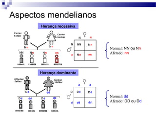 Aspectos mendelianos
       Herança recessiva




                           Normal: NN ou Nn
                           Afetado: nn




       Herança dominante




                           Normal: dd
                           Afetado: DD ou Dd
 