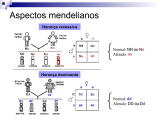 Aspectos mendelianos Normal:  NN ou N n Afetado:   nn Normal:  dd Afetado:   DD ou D d Herança recessiva Herança dominante 