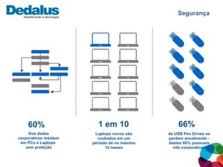 Segurança




    60%                  1 em 10                  66%
     Dos dados          Laptops novos são     de USB Pen Drives se
corporativos residem     roubados em um       perdem anualmente -
 em PCs e Laptops      período de no máximo   destes 60% possuem
   sem proteção              12 meses           info corporativas
 