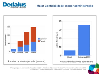 Maior Confiabilidade, menor administração




Paradas de serviço por mês (minutos)                                           Horas administrativas por semana

 1 “Google Apps vs. Microsoft Exchange Sever 2007 – Total Cost of Ownership Analysis.”The Radicati Group, November 2008
                                2””Corporate IT Survey – Messaging & Collaboration, 2008-2009,” The Radicati Group, 2008.
 