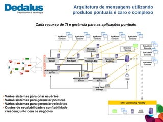 Arquitetura de mensagens utilizando
                                                       produtos pontuais é caro e complexo

                     Cada recurso de TI e gerência para as aplicações pontuais


                                       SysAdmin           SysAdmin            SysAdmin           SysAdmin          SysAdmin
                                        Console            Console             Console            Console           Console



                                                                                                                                 SysAdmin
                                                                                                              Directory           Console
                                                                        Message
                                                                                                               Service
                                                                       Encryption
                                                                                                                                 SysAdmin
                                                                                                                                  Console

                             Gateway              Email AV,              Content            Reporting
                              Server              Anti-Spam          Filtering & Mgt        Auditing                             SysAdmin
                                                                                                                                  Console


                           IM Management
                               Server


                                                        Message Archive        Message Index                    User
                                                            Server                Server


                                                                                Long Term
                                                                                 Storage


• Vários sistemas para criar usuários
• Vários sistemas para gerenciar políticas
                                                                                                            DR / Continuity Facility
• Vários sistemas para gerenciar relatórios
• Custos de escalabilidade e confiabilidade
  crescem junto com os negócios
 