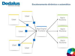 Escalonamento dinâmico e automático




              User
                                              App’s
User                                         Runtime



                         App Engine           App’s
       User               Frontend           Runtime




                                              App’s
                                             Runtime
User
              User
 