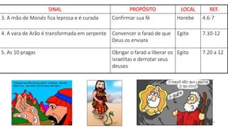 10
SINAL PROPÓSITO LOCAL REF.
3. A mão de Moisés fica leprosa e é curada Confirmar sua fé Horebe 4.6-7
4. A vara de Arão é transformada em serpente Convencer o faraó de que
Deus os enviara
Egito 7.10-12
5. As 10 pragas Obrigar o faraó a liberar os
israelitas e derrotar seus
deuses
Egito 7.20 a 12
 