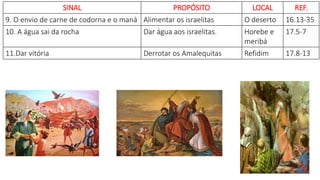 12
SINAL PROPÓSITO LOCAL REF.
9. O envio de carne de codorna e o maná Alimentar os israelitas O deserto 16.13-35
10. A água sai da rocha Dar água aos israelitas. Horebe e
meribá
17.5-7
11.Dar vitória Derrotar os Amalequitas Refidim 17.8-13
 