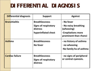 DIFFERENTIAL DIAGNOSIS Differential diagnosis Support Against Bronchiolitis Breathlessness Signs of respiratory distress hyperinflated chest - No fever - No noisy breathing (wheezing) -Crepitations more prominent than rhonci Asthma  Breathlessness No fever - no history of asthma no wheezing No family hx of asthma Cardiac failure Breathlessness Signs of respiratory distress no signs of peripheral or central cyanosis. 