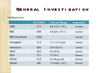 General Investigation Full Blood Count 18/12/2010 Normal Range Impression WBC 16.93 6.0-16.0 x 10 9 /L increase RBC 4.09 4.0-6.0 x 10 12 /L normal RBC Distribution 14.0% normal Hemaglobin 11.3 11.1-14.1 g/dL normal Hematocrit 38.6 37.0-45.0 % normal MCH 24.6 24-33 Pg normal MCV 77.1 77-95 fL Normal MCHC 31.6 31-40 pg/cell Normal Platelet 445 110-450 x 10 9 /L Normal 