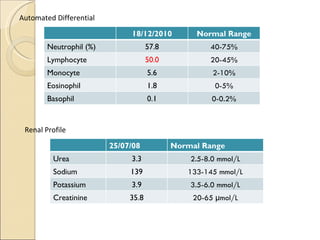 Automated Differential Renal Profile 18/12/2010 Normal Range Neutrophil (%) 57.8 40-75% Lymphocyte 50.0 20-45% Monocyte 5.6 2-10% Eosinophil 1.8 0-5% Basophil 0.1 0-0.2% 25/07/08 Normal Range Urea 3.3 2.5-8.0 mmol/L Sodium 139 133-145 mmol/L Potassium 3.9 3.5-6.0 mmol/L Creatinine 35.8 20-65 µmol/L 