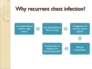 Why recurrent chest infection? 