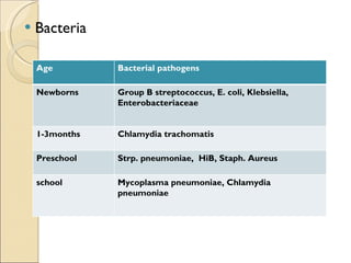 Bacteria Age Bacterial pathogens Newborns Group B streptococcus, E. coli, Klebsiella, Enterobacteriaceae 1-3months Chlamydia trachomatis Preschool Strp. pneumoniae,  HiB, Staph. Aureus school Mycoplasma pneumoniae, Chlamydia pneumoniae 