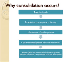 Why consolidation occurs? 