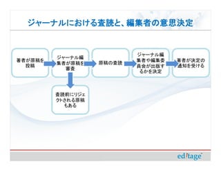 ジャーナルにおける査読と、編集者の意思決定
  ジャーナルにおける査読と、編集者の意思決定


                           ジャーナル編
         ジャーナル編
著者が原稿を                     集者や編集委   著者が決定の
         集者が原稿を    原稿の査読
  投稿                       員会が出版す   通知を受ける
           審査
                            るかを決定



         査読前にリジェ
         クトされる原稿
           もある
 