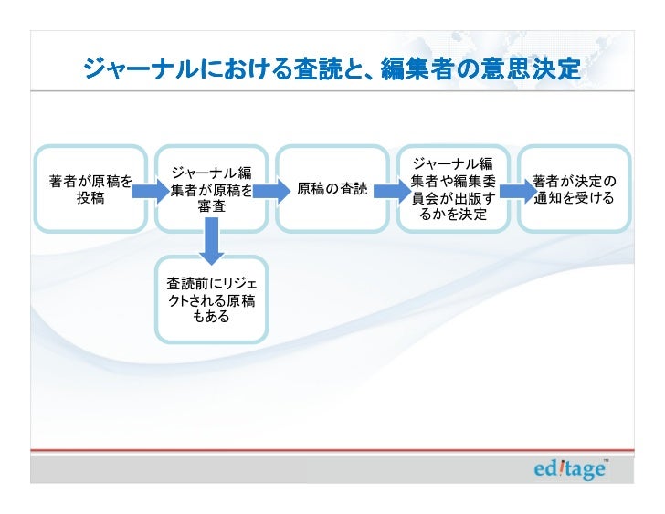 サラミ法 Salami Slicing 英文校正 英文校閲 英文添削 ネイティブチェック 英文チェック プルーフリーディング 英語添削