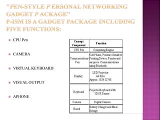  CPU Pen
 CAMERA
 VIRTUAL KEYBOARD
 VISUAL OUTPUT
 APHONE
 