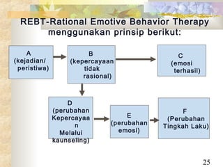 REBT-Rational Emotive Behavior Therapy
       menggunakan prinsip berikut:

    A                    B                      C
(kejadian/         (kepercayaan               (emosi
 peristiwa)            tidak                   terhasil)
                       rasional)



                  D
              (perubahan                          F
              Kepercayaa            E
                                             (Perubahan
                    n          (perubahan
                                            Tingkah Laku)
                Melalui          emosi)
              kaunseling)


                                                           25
 