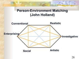 Person-Environment Matching
                 (John Holland)

     Conventional          Realistic



Enterprising
                                       Investigative




               Social      Artistic

                                               28
 