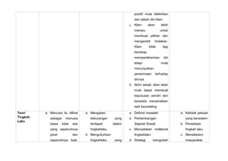positif mula dilahirkan
                                                                   dari dalam diri klien.
                                                              j.   Klien      akan      lebih
                                                                   mampu                untuk
                                                                   membuat pilihan dan
                                                                   mengambil      tindakan.
                                                                   Klien      tidak      lagi
                                                                   bersikap
                                                                   mempertahankan           diri
                                                                   tetapi               mula
                                                                   menunjukkan
                                                                   penerimaan        terhadap
                                                                   dirinya.
                                                              k. Akhir sekali, klien telah
                                                                   mula dapat membuat
                                                                   keputusan sendiri dan
                                                                   bersedia menamatkan
                                                                   sesi kaunseling
Teori     a. Manusia itu dilihat     a. Mengatasi             a. Definisi masalah                  a. Ketidak pekaan
Tingkah      sebagai     manusia       kekurangan      yang   b. Perkembangan                         yang bersistem
Laku
             biasa     tidak   ada     terdapat       dalam        Sejarah Sosial                  b. Persetiaan
             yang sepenuhnya           tingkahlaku            c. Menyatakan matlamat                  tingkah laku
             jahat             dan   b. Mengukuhkan                tingkahlaku                     c. Menteladani
             sepenuhnya baik,          tingkahlaku     yang   d. Strategi        mengubah             masyarakat
 